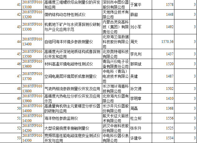科技部2018“重大科學(xué)儀器設(shè)備開發(fā)”重點專項公示
